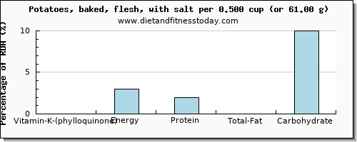 vitamin k (phylloquinone) and nutritional content in vitamin k in baked potato